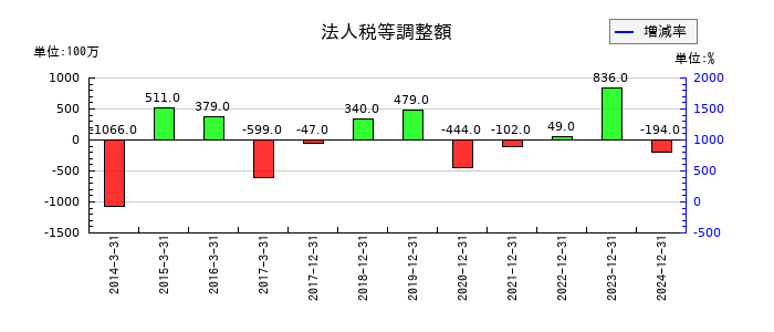 ソディックの法人税等調整額の推移