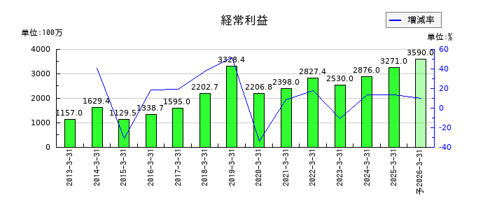 西部電機の通期の経常利益推移