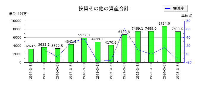西部電機の投資その他の資産合計の推移