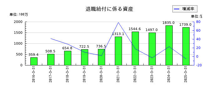西部電機の退職給付に係る資産の推移