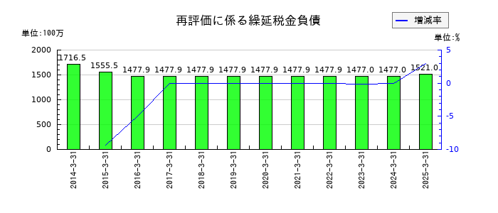 西部電機の再評価に係る繰延税金負債の推移
