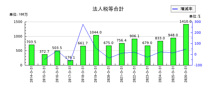 西部電機の法人税等合計の推移