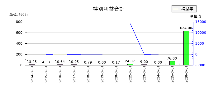 西部電機の特別利益合計の推移