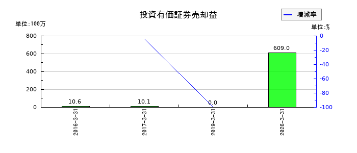 西部電機の投資有価証券売却益の推移