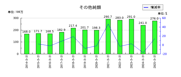西部電機のその他純額の推移