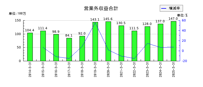 西部電機の営業外収益合計の推移