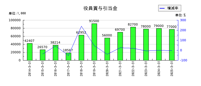 西部電機の役員賞与引当金の推移