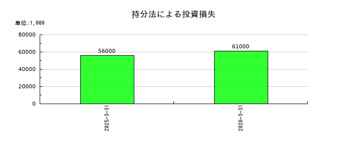 西部電機の繰延税金資産の推移