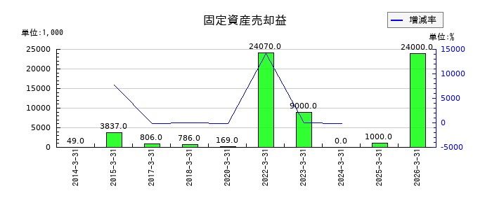 西部電機の固定資産売却益の推移