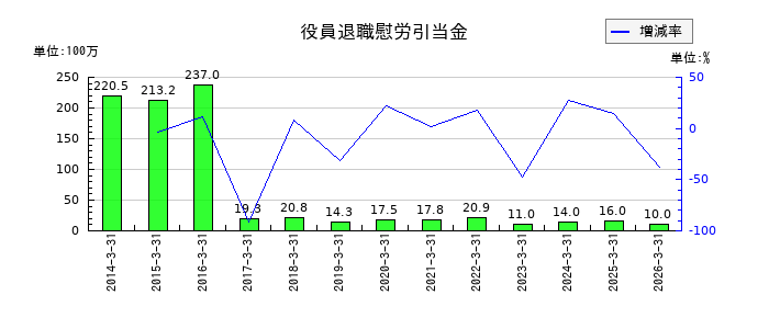 西部電機の役員退職慰労引当金の推移