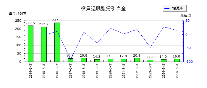 西部電機の役員退職慰労引当金の推移
