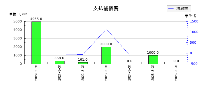 西部電機の支払補償費の推移