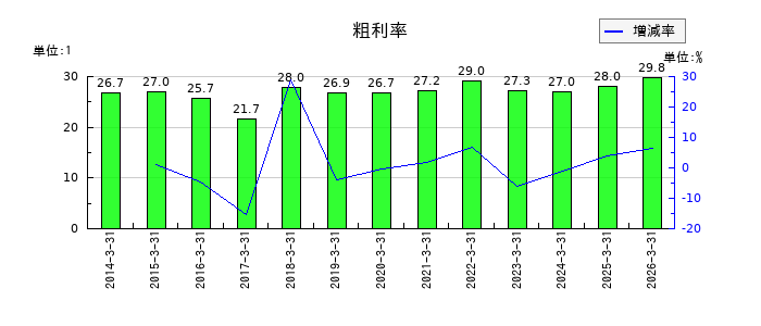 西部電機の粗利率の推移