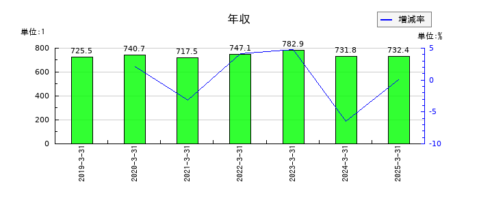 西部電機の年収の推移