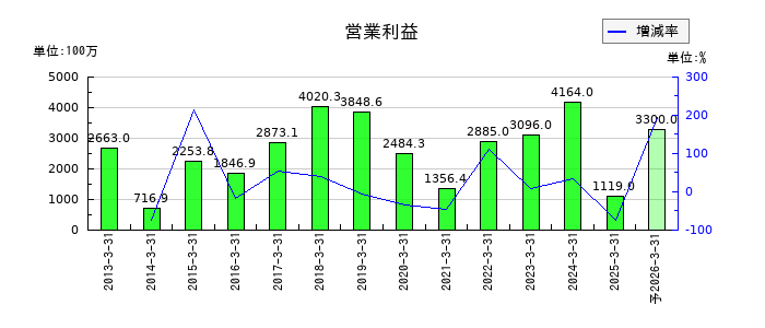 ＮＩＴＴＯＫＵの通期の営業利益推移