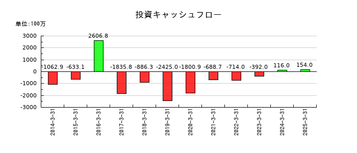 ＮＩＴＴＯＫＵの投資キャッシュフロー推移