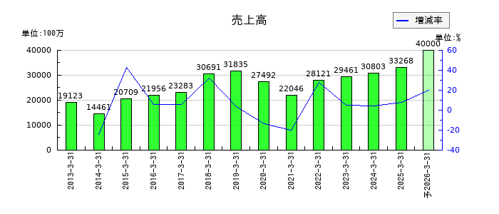 ＮＩＴＴＯＫＵの通期の売上高推移