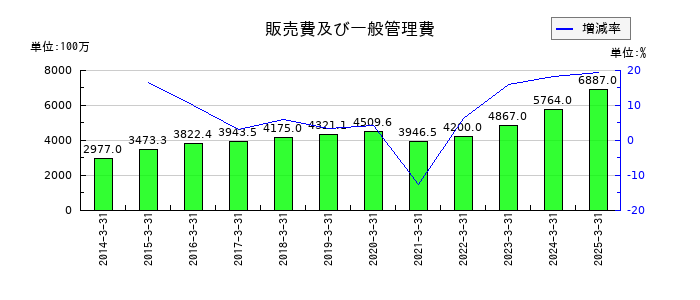 NITTOKUの販売費及び一般管理費の推移