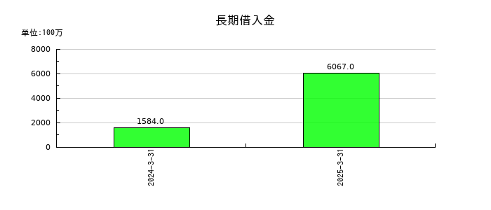 ＮＩＴＴＯＫＵの長期借入金の推移
