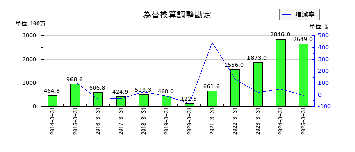 ＮＩＴＴＯＫＵの為替換算調整勘定の推移