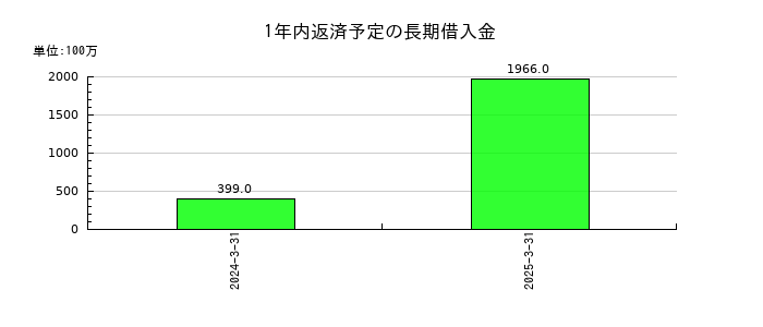 NITTOKUの1年内返済予定の長期借入金の推移