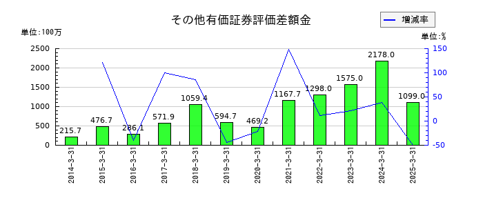 ＮＩＴＴＯＫＵのその他有価証券評価差額金の推移
