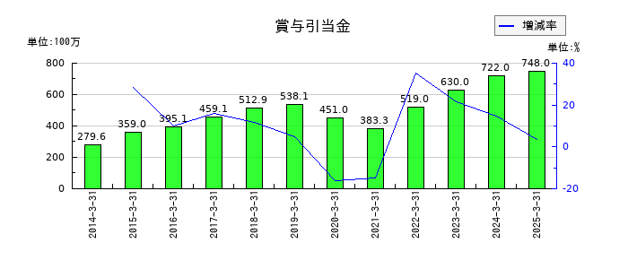 ＮＩＴＴＯＫＵの賞与引当金の推移