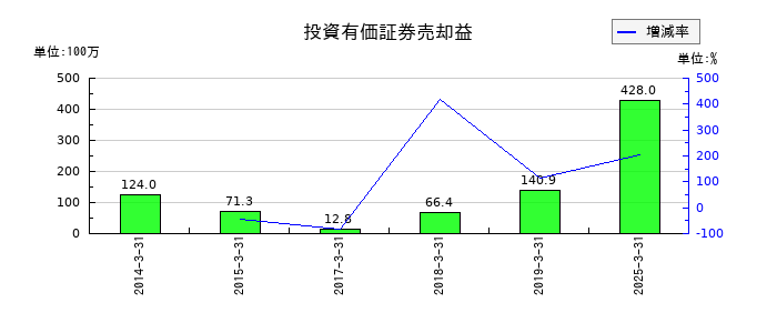 NITTOKUの投資有価証券売却益の推移