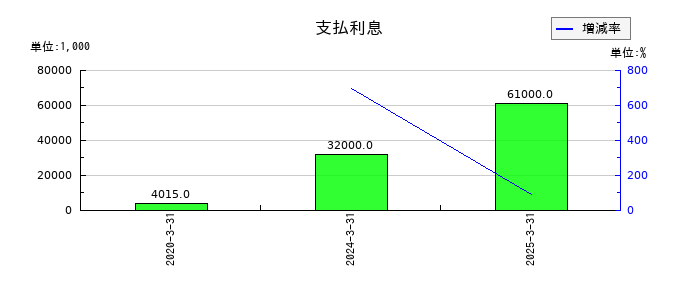 ＮＩＴＴＯＫＵの支払利息の推移