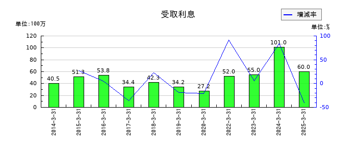 ＮＩＴＴＯＫＵの受取利息の推移