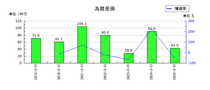 NITTOKUの為替差損の推移