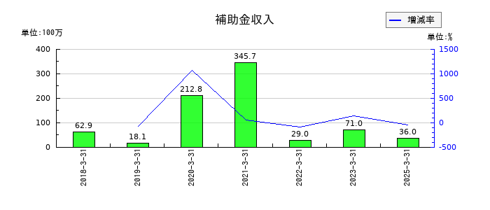 NITTOKUの補助金収入の推移