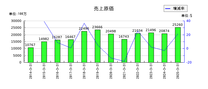 NITTOKUの売上原価の推移