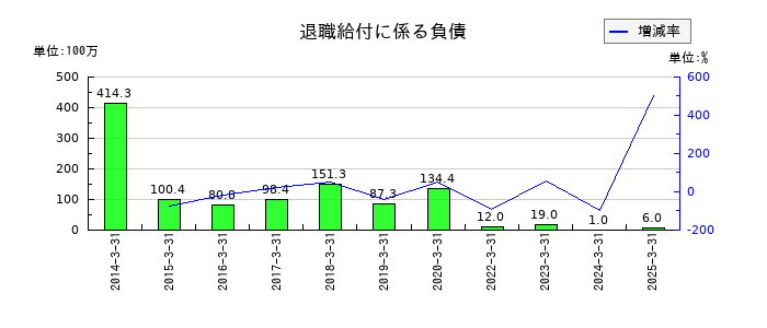 NITTOKUの退職給付に係る負債の推移