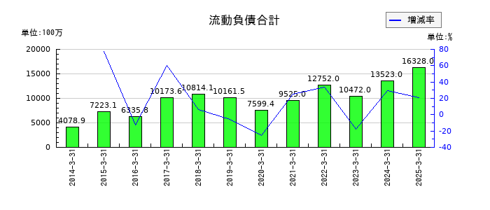 NITTOKUの流動負債合計の推移