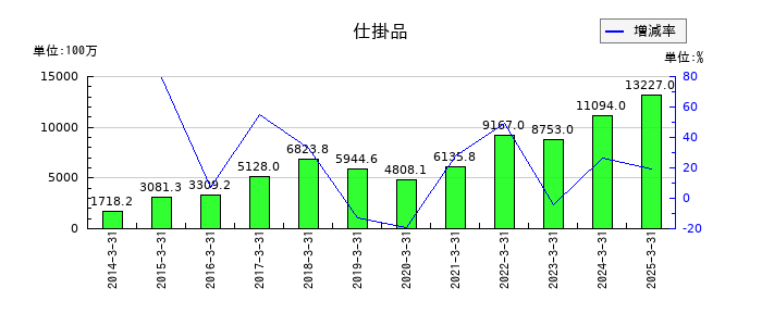 NITTOKUの仕掛品の推移