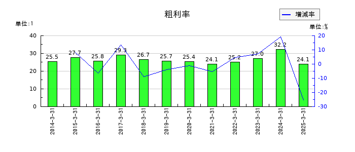 NITTOKUの粗利率の推移