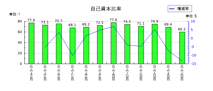NITTOKUの自己資本比率の推移