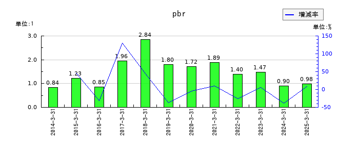 ＮＩＴＴＯＫＵのpbrの推移