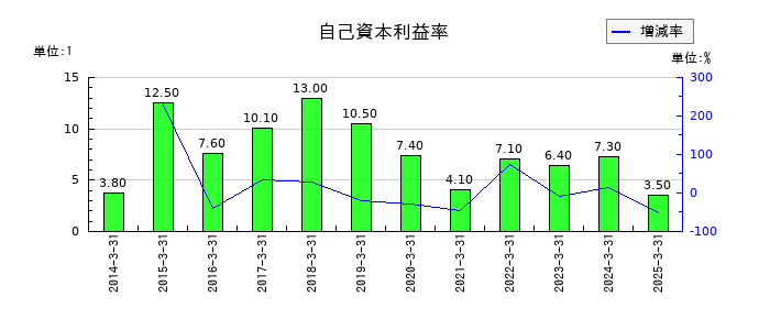 NITTOKUの自己資本利益率の推移