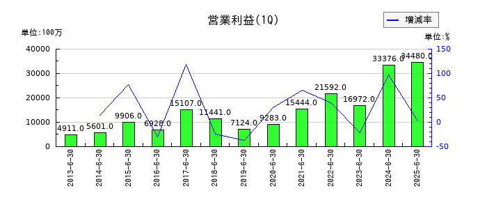 ディスコの第1四半期の営業利益推移