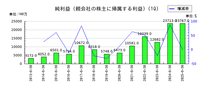 ディスコの第1四半期の純利益推移