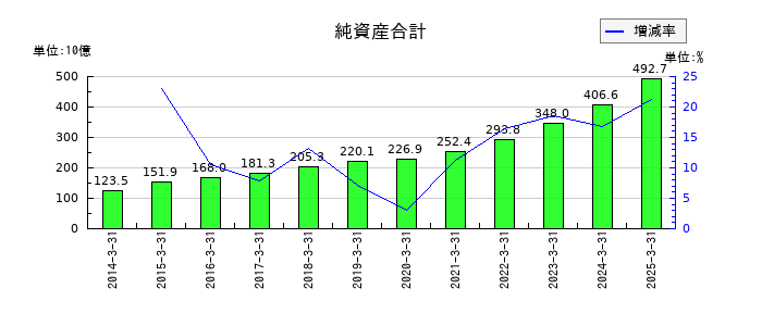 ディスコの純資産合計の推移