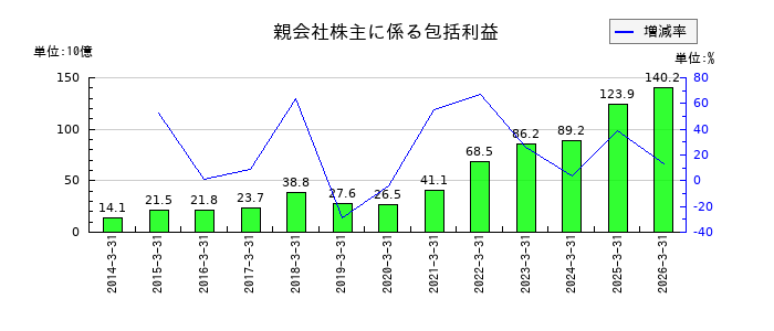 ディスコの親会社株主に係る包括利益の推移