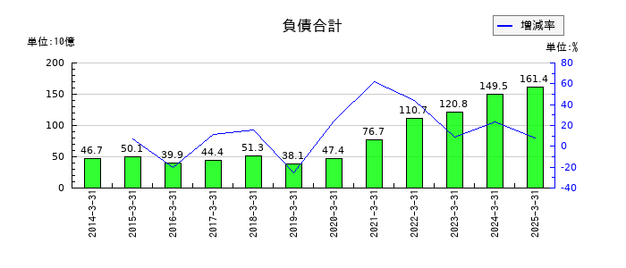 ディスコの負債合計の推移