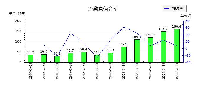 ディスコの流動負債合計の推移