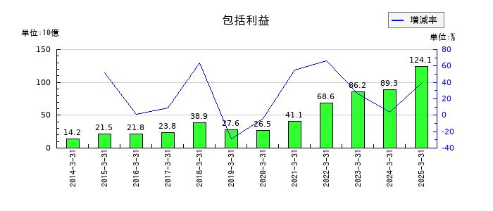 ディスコの包括利益の推移