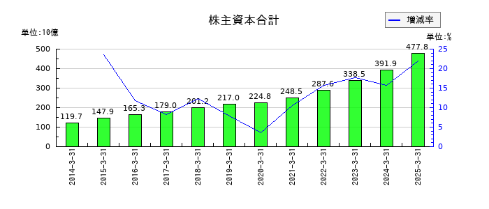 ディスコの株主資本合計の推移