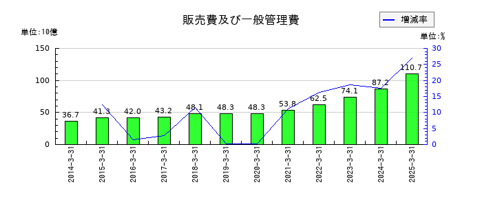 ディスコの販売費及び一般管理費の推移