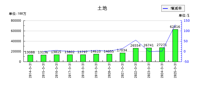 ディスコの土地の推移